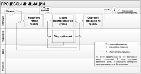 Инициация проекта: цели, задачи и выбор проектных инициатив
