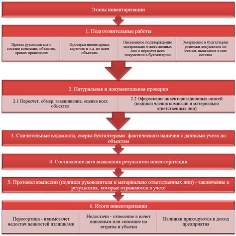Порядок проведения инвентаризации товарно-материальных ценностей ...
