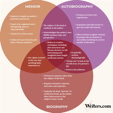 Memoir Vs Autobiography Vs Biography | Writers.com