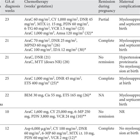 Blood counts during the neonatal period. WBC (S), absolute neutrophil ...