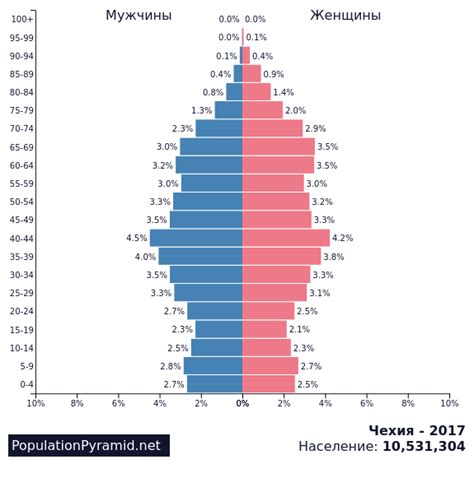 Численность населения Чехия 2017 - PopulationPyramid.net