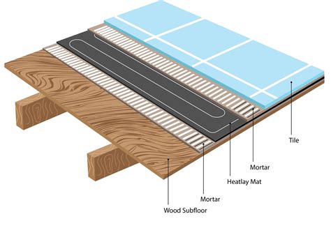 Standard Heating Mats - Tile Floors | Healtlay - electric in-floor heating