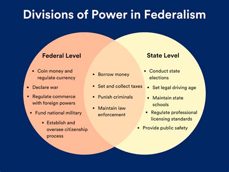 Venn Diagram: How federalism splits powers between the state and ...