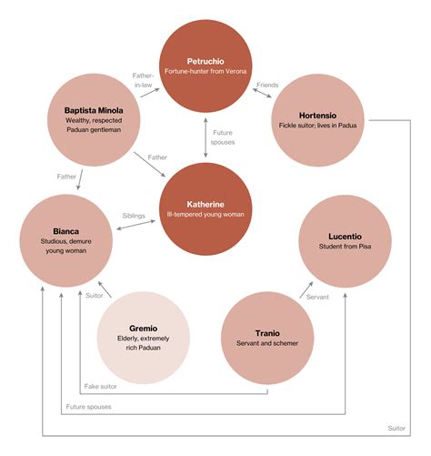 Taming Of The Shrew Character Map - the long side story
