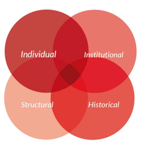 Dimensions of Racism » INAR