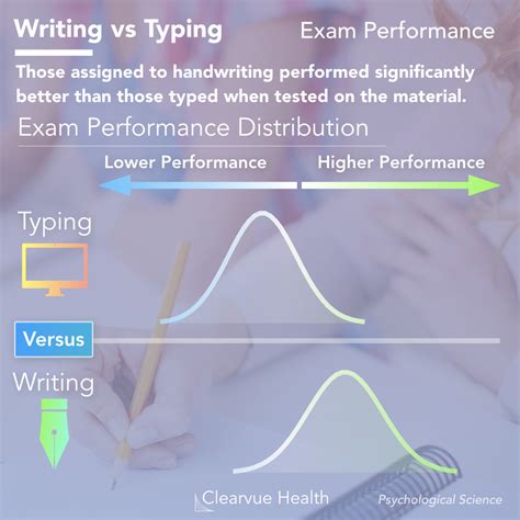 3 Charts | The Science of Notetaking: Writing vs Typing