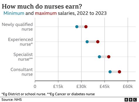 Does the average nurse earn £34,000 a year? - BBC News