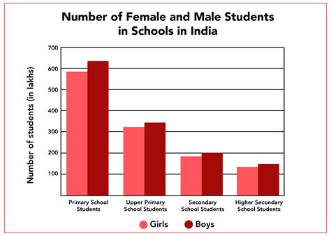 Ratio Of Boys And Girls In India