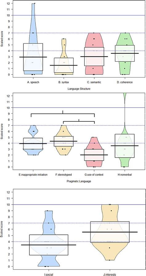 Impaired communication ability in SOX11 syndrome - Smith - Journal of ...