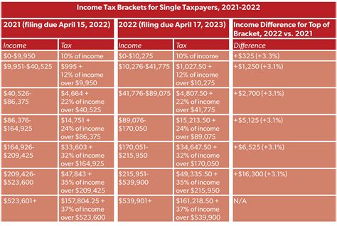 Income Tax Brackets for 2021 and 2022 - Publications - National ...