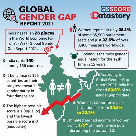 Data Story : Global Gender Gap Report 2021 - GS SCORE
