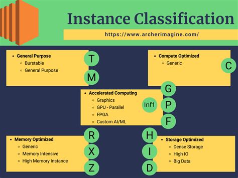 The unconventional guide to AWS EC2 instance types. · Archer Imagine