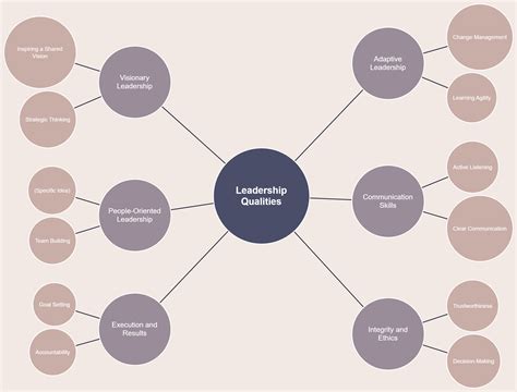 Free Mind Map Template: Bubble Map of Leadership Qualities