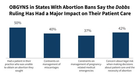 A National Survey of OBGYNs’ Experiences After Dobbs – Report – 10168 | KFF