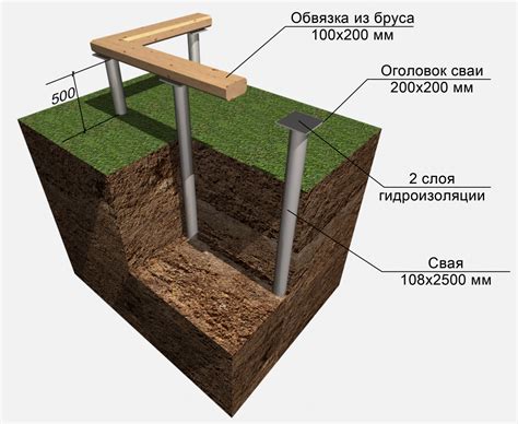 Какие бывают фундаменты: Виды фундаментов