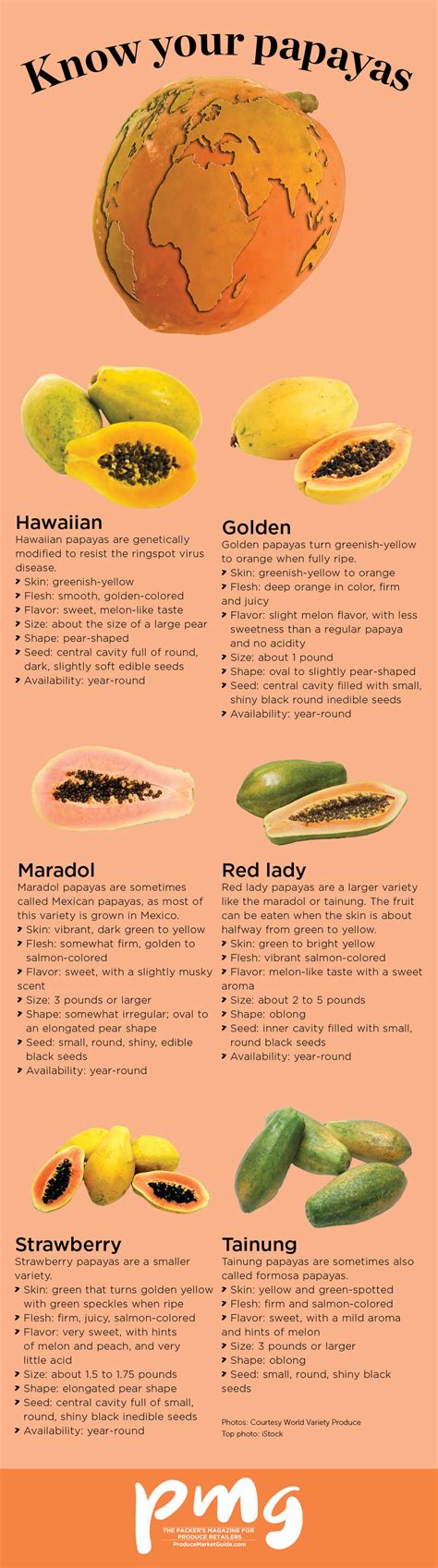 Your guide to papaya varieties