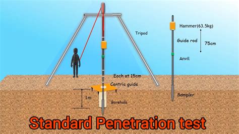 Standard penetration test,Cone penetration tests and vane shear test