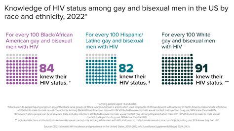 Fast Facts: HIV and Gay and Bisexual Men | HIV | CDC