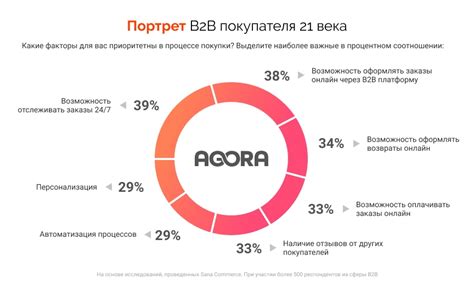 Портрет клиента B2B: пример, как составить | Блог компании AGORA