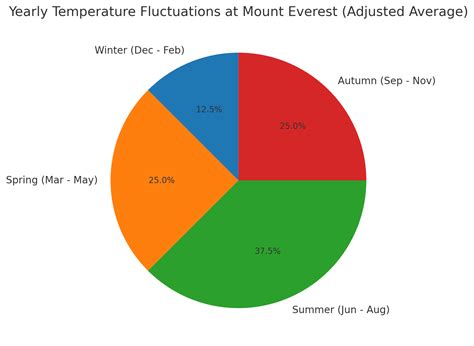 Weather on Mount Everest - How Cold It Is