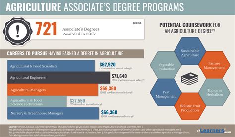 Associates Agribusiness Degree Online Programs
