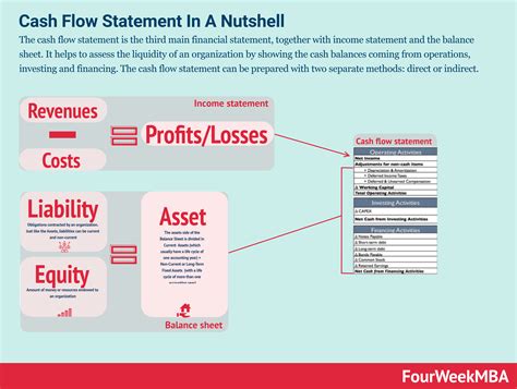 Cash Flow Statement: Definition Example And Complete Guide - FourWeekMBA