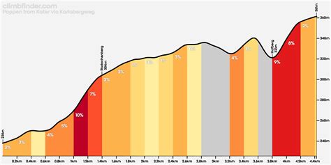 Poppen von Kater über Karlabergweg - Anstiegsprofil