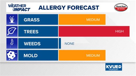 Allergy Forecast and Conditions | Austin, Texas | kvue.com