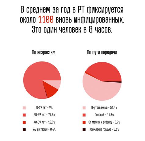 Статистика ВИЧ: количество инфицированных людей по странам