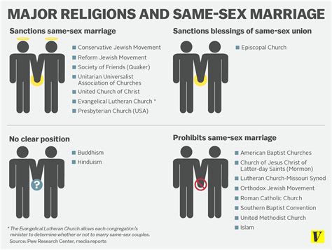 Some religious groups are okay with same-sex marriage - Vox