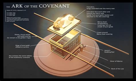 The Ark of the Covenant: A Detailed Diagram