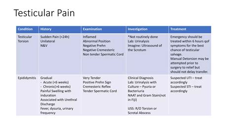Hernia and Approach to Testicular Pain.pptx