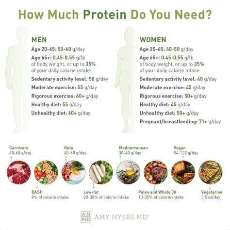 Your Protein Guide: How Many Grams You Need Daily - Amy Myers MD