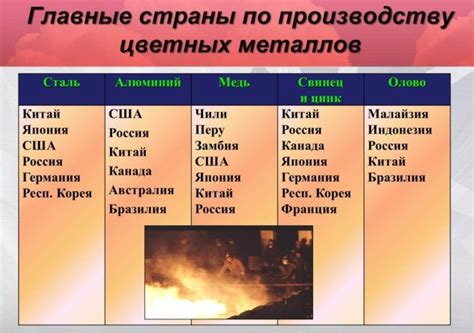 Страны лидеры по добыче цветных металлов