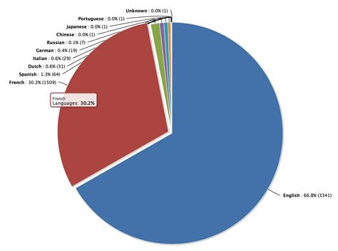Languages Of The World Pie Chart