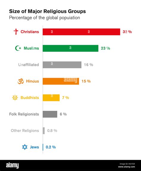Sizes of major religious groups. World religions. Bar chart with percentages of global ...