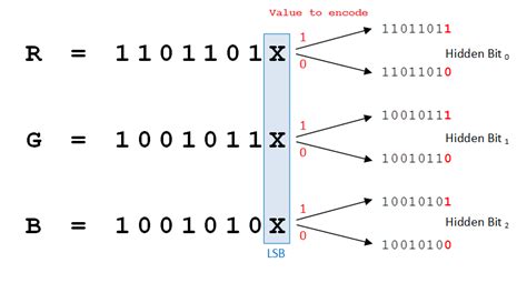 Steganography