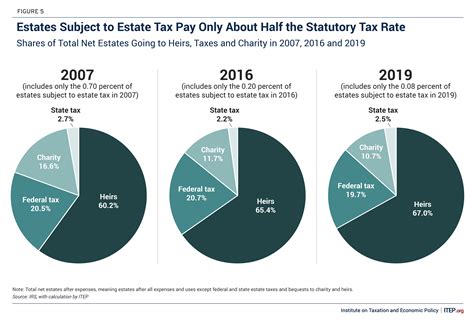 The Estate Tax is Irrelevant to More Than 99 Percent of Americans - ITEP