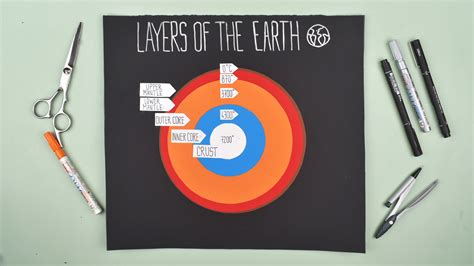 3 Ways to Create a Layers of the Earth Project for School