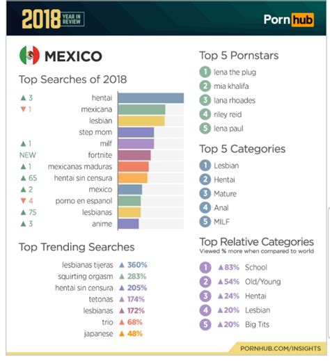 Pornhub Year in Review 2018: lo más buscado en México y el mundo- Grupo Milenio