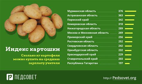 Учительский «индекс картошки»