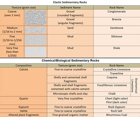Sedimentary Rock Types Chart Rocks | PPT