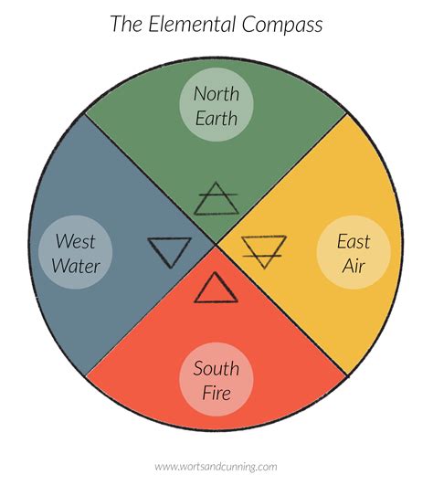 The Four Elements Chart