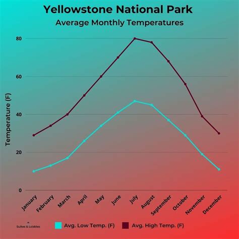 Yellowstone Weather Monthly - climate of yellowstone national park