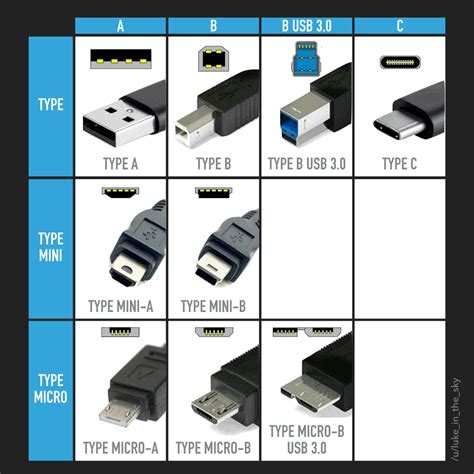 I redrew the USB Types guide : r/coolguides