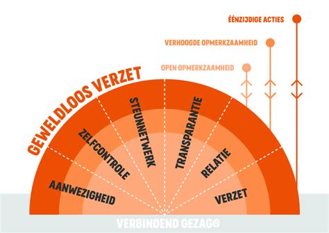 Verbindend Gezag - Geweldloos Verzet | Hoeve de Kaolder