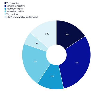 AI in Education Statistics 2023 [Adoption, Benefits, Challenges]