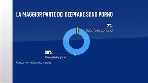 Deepfake porn, un fenomeno in crescita e il 99% delle vittime è donna | Sky TG24