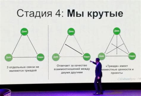 5 уровней корпоративной культуры по Дейву Логану