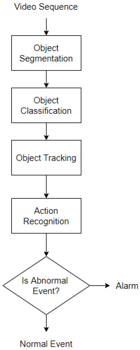 Deep Learning-Based Anomaly Detection in Video Surveillance: A Survey